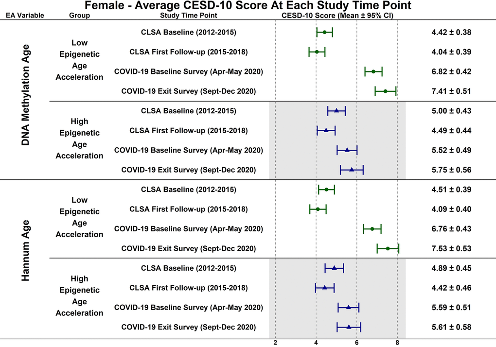 Differences in estimated mean 10-item center for epidemiological studies depression scale (CESD-10) scores in 305 females at each study timepoint for each epigenetic age marker based on low (-1 SD) and high (+1 SD) epigenetic age from exploratory, uncorrected analyses.