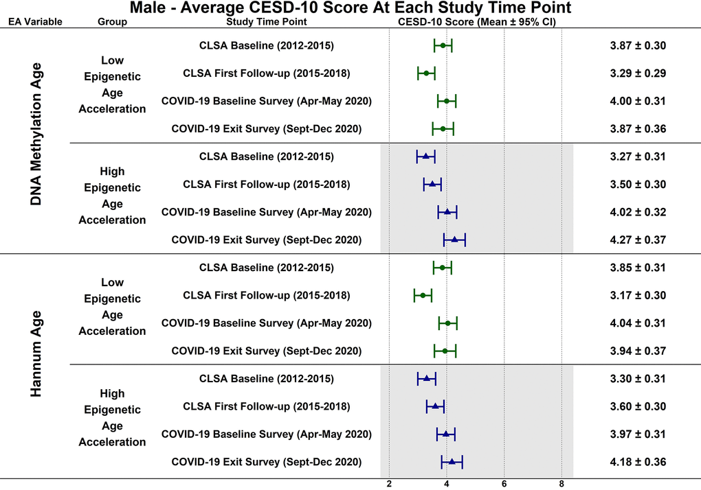 Differences in estimated mean 10-item center for epidemiological studies depression scale (CESD-10) scores in 358 males at each study timepoint for each epigenetic age marker based on low (-1 SD) and high (+1 SD) epigenetic age from exploratory, uncorrected analyses.