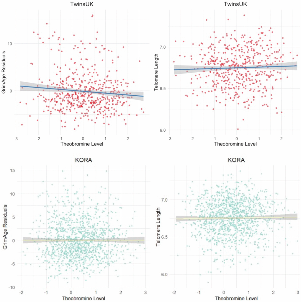 The association between TB and epigenetic age in the TwinsUK and KORA cohort samples. Scatter plots of the GrimAge acceleration residuals (top left, primary analysis B = −1.576, p = 3.99 × 10−6) and epigenetic estimate of telomere length, DNAmTL (top right, primary analysis B = 0.036, p = 0.003), in the discovery TwinsUK sample of 509 females. Bottom row plots show results for the KORA sample of 1,160 individuals for GrimAge acceleration residuals (bottom left, primary analysis B = −1.06, p = 7.2 × 10−6) and DNAmTL (bottom right, primary analysis B = 0.022, p = 0.007).