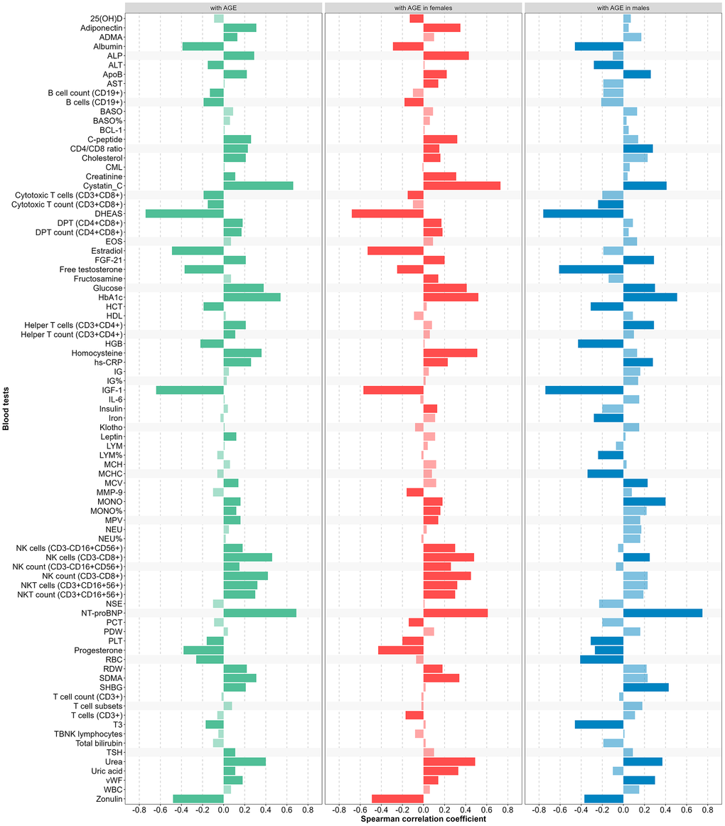 Correlation coefficient between blood tests and age (green – in training subset, red – in female, blue – in male, light green, red, blue colors – not significant).
