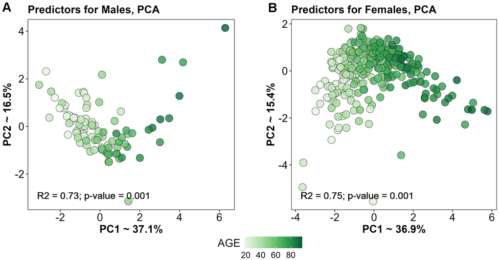 PCA based on selected predictors for Males (A) and Females (B).