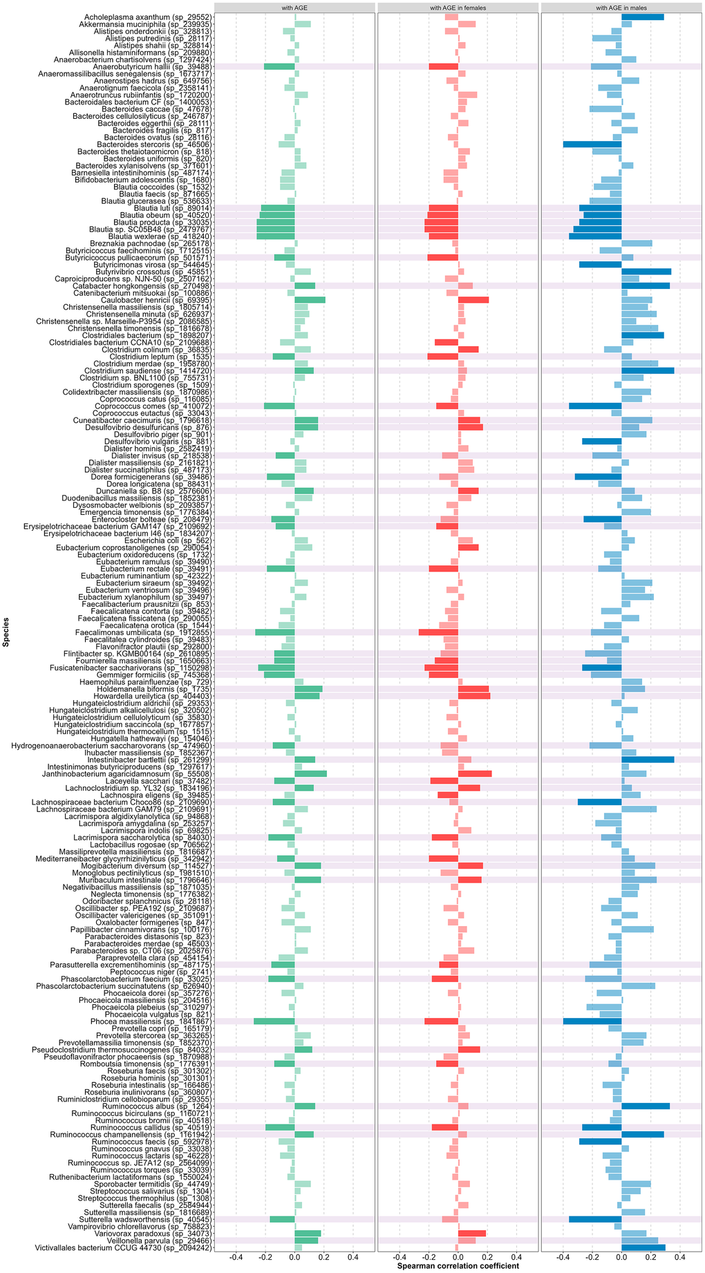 Correlation coefficient between species presence and age (green – in all cohort, red – in female, blue – in male, light green, red, blue colors – not significant, background color – selected as predictors).
