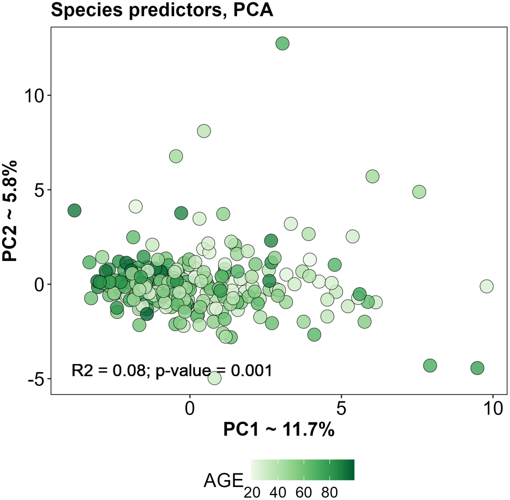 PCA based on selected predictors for training subset.