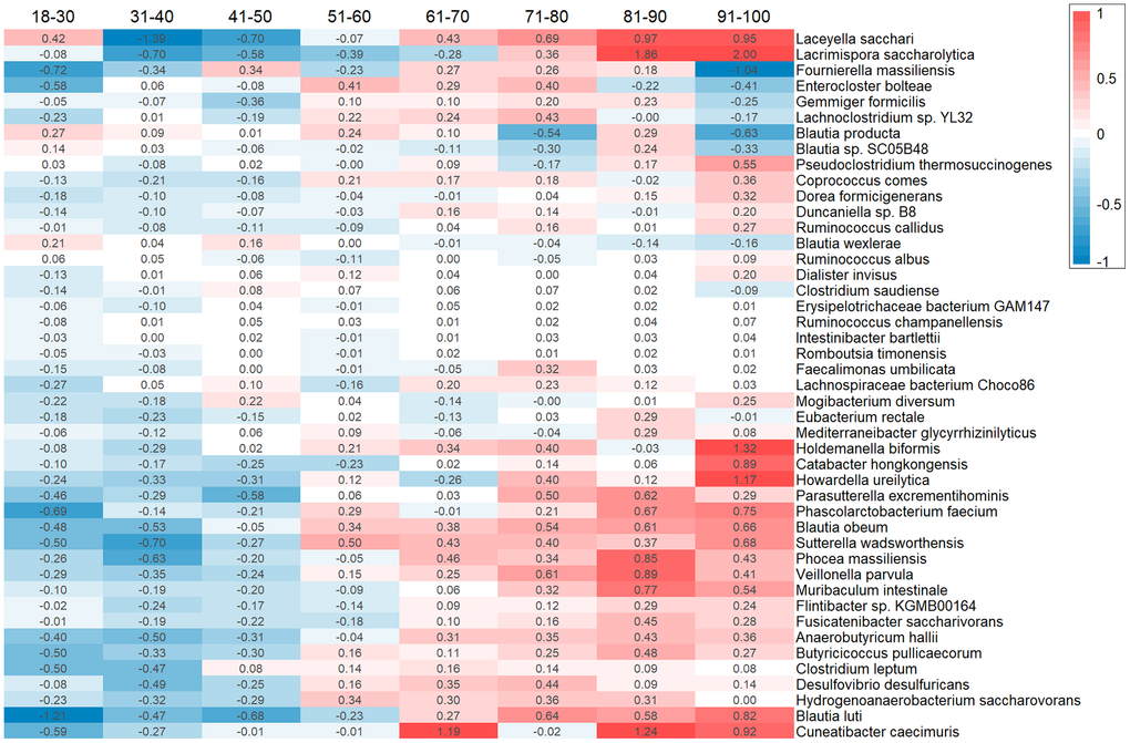 Heatmap with collapsed SHAP values (in years) of each species in age groups.