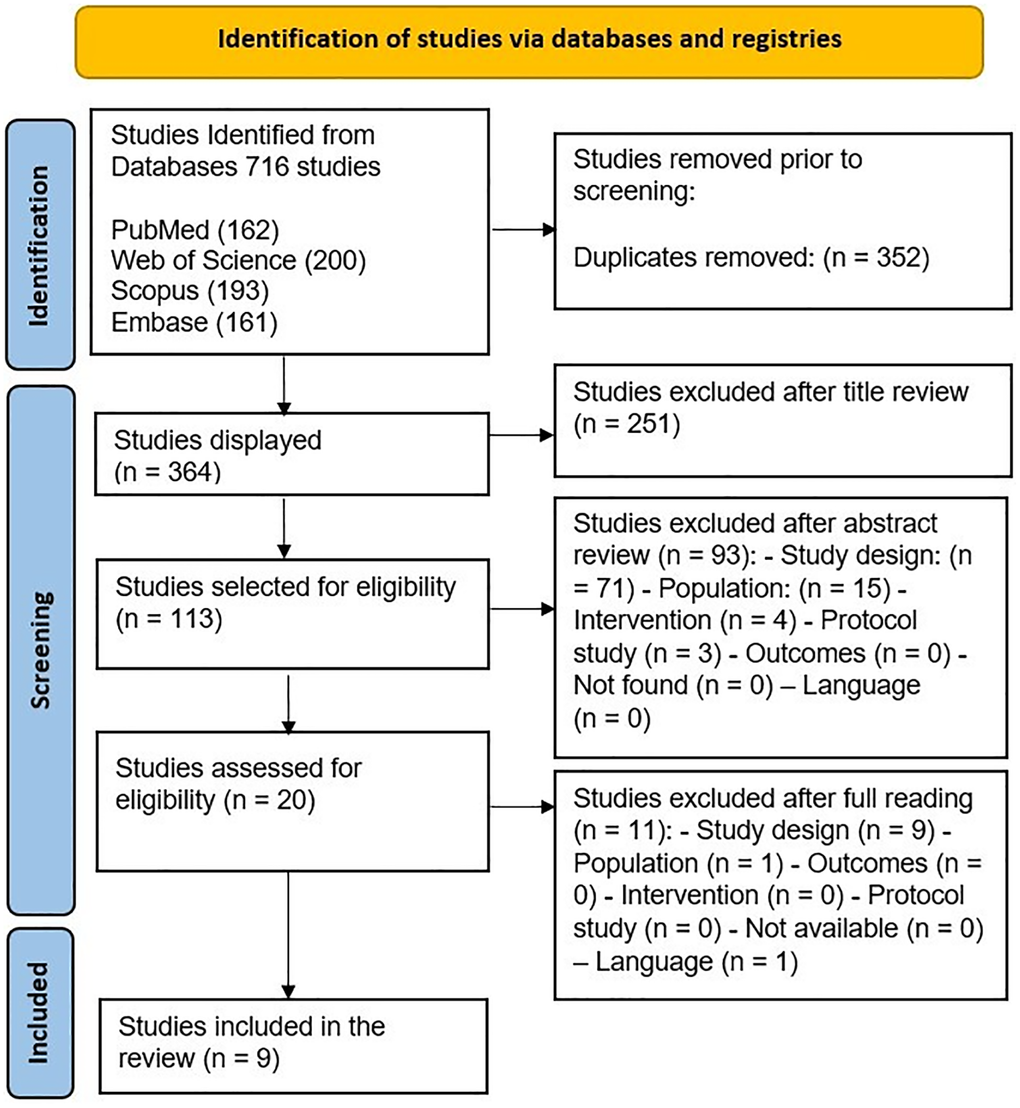 PRISMA flowchart illustrating the literature search and selection process.