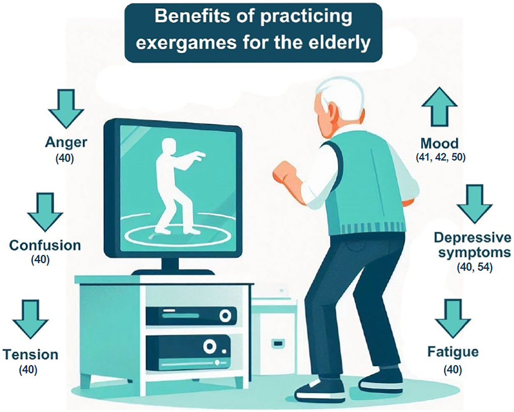 Benefits of practicing exergames on mood variables in the elderly.