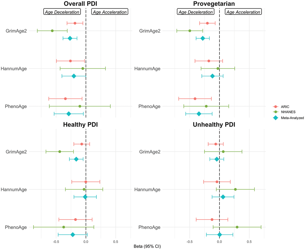 Associations between different types of plant-based diet indices (PDI) and epigenetic aging in the Atherosclerosis Risk in Communities Study (ARIC) and National Health and Nutrition Examination Survey (NHANES). Multivariable linear regression model was adjusted for age, sex, race (in ARIC, we used race-center), total energy intake, education, income (NHANES only), smoking status, physical activity, alcohol intake, and margarine intake (ARIC only). Estimates were meta-analyzed using fixed-effects model. In NHANES, survey-weighted linear regression was used (weighted N= 64,294,854). PDI, plant-based diet index, CI, confidence interval.