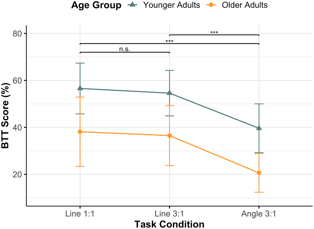 Mean BTT scores across task conditions per age group. The figure shows mean BTT scores (%) for each task condition (Line 1:1, Line 3:1, and Angle 3:1) in Younger Adults (teal, triangle) and Older Adults (orange, circle). Whiskers indicate standard deviation. Both groups achieved their highest scores in Line 1:1 and their lowest in Angle 3:1. Following a significant main effect of TASK CONDITION, post hoc Tukey Honestly Significant Difference tests revealed that Angle 3:1 differed significantly from both Line 1:1 and Line 3:1 (*** p 