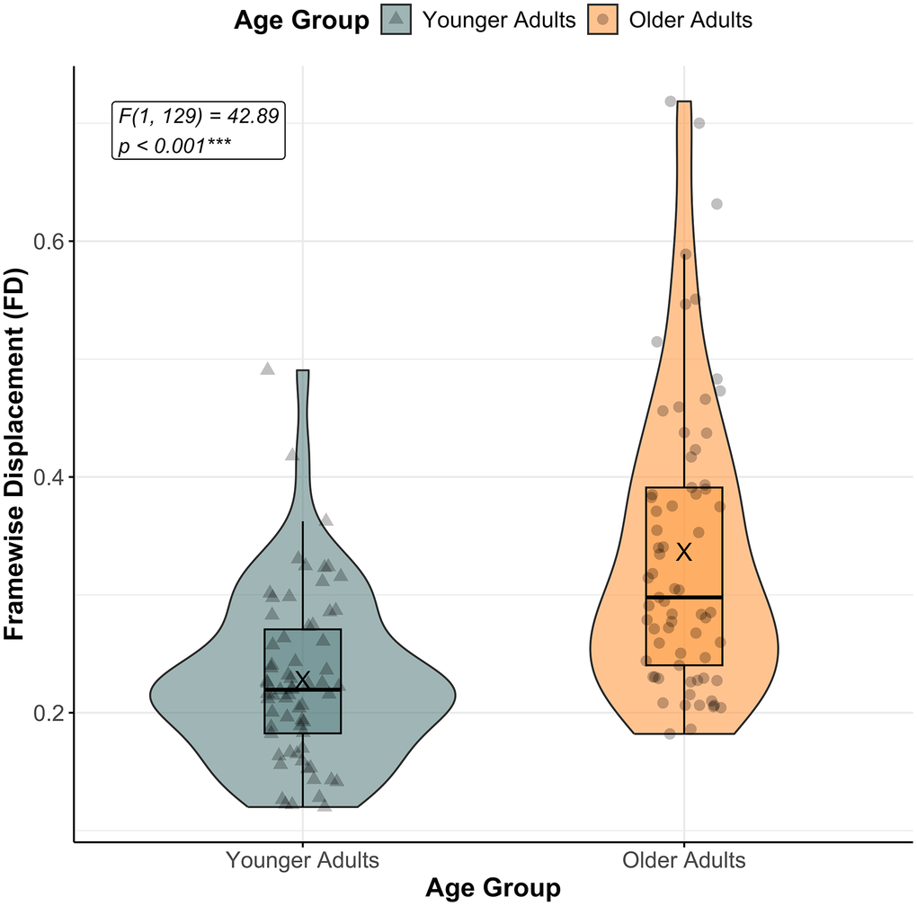 Framewise displacement (FD) across age groups. The figure shows framewise displacement (FD) across age groups (Younger Adults in teal, and Older Adults in orange) while performing the Bimanual Tracking Task (BTT). The “X” indicates mean FD for each age group. A significant main effect of AGE GROUP was observed (the corresponding F-value and p-value are reported), with older adults presenting overall more framewise displacement compared to younger adults. Individual data points reflect mean FD per subject, pooled across task conditions. Significance level: *** p 