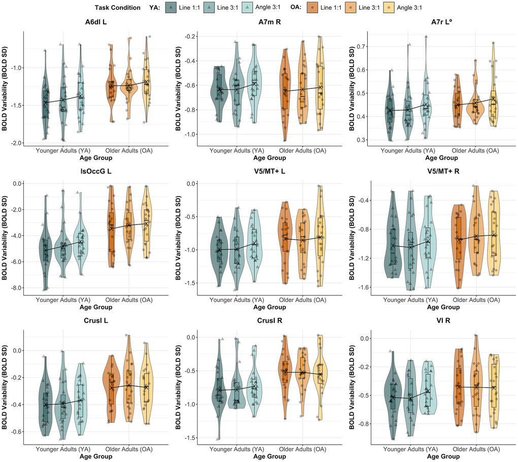 BOLD variability by age group and task condition in several ROIs. Figure shows BOLD variability transformed (except for A7r L, as indicated with “0”) across age groups (Younger Adults in varying shades of teal, and Older Adults in different shades of orange) and task conditions (Line 1:1, Line 3:1 and Angle 3:1) for ROIs with a significant main effect of TASK CONDITION (namely, A6dl L, A7r L and lsOccG L) or AGE GROUP x TASK CONDITION interaction (i.e., A7m R, bilateral V5/MT+, bilateral Crus I and VI R), before correcting for multiple comparisons. None of these results remained significant after correction (in all, q > 0.05). Mean BOLD SD, per group, for each task condition is indicated by an “X”. Abbreviations: A6dl = dorsolateral premotor cortex; A7m = precuneus; A7r = superior parietal lobe; Crus I = cerebellar lobule Crus I; L = Left; L = left; lsOccG = lateral superior occipital gyrus; OA = Older Adults; R = Right; V5/MT+ = motion area V5/MT+; VI = cerebellar lobule VI; YA = Younger Adults.