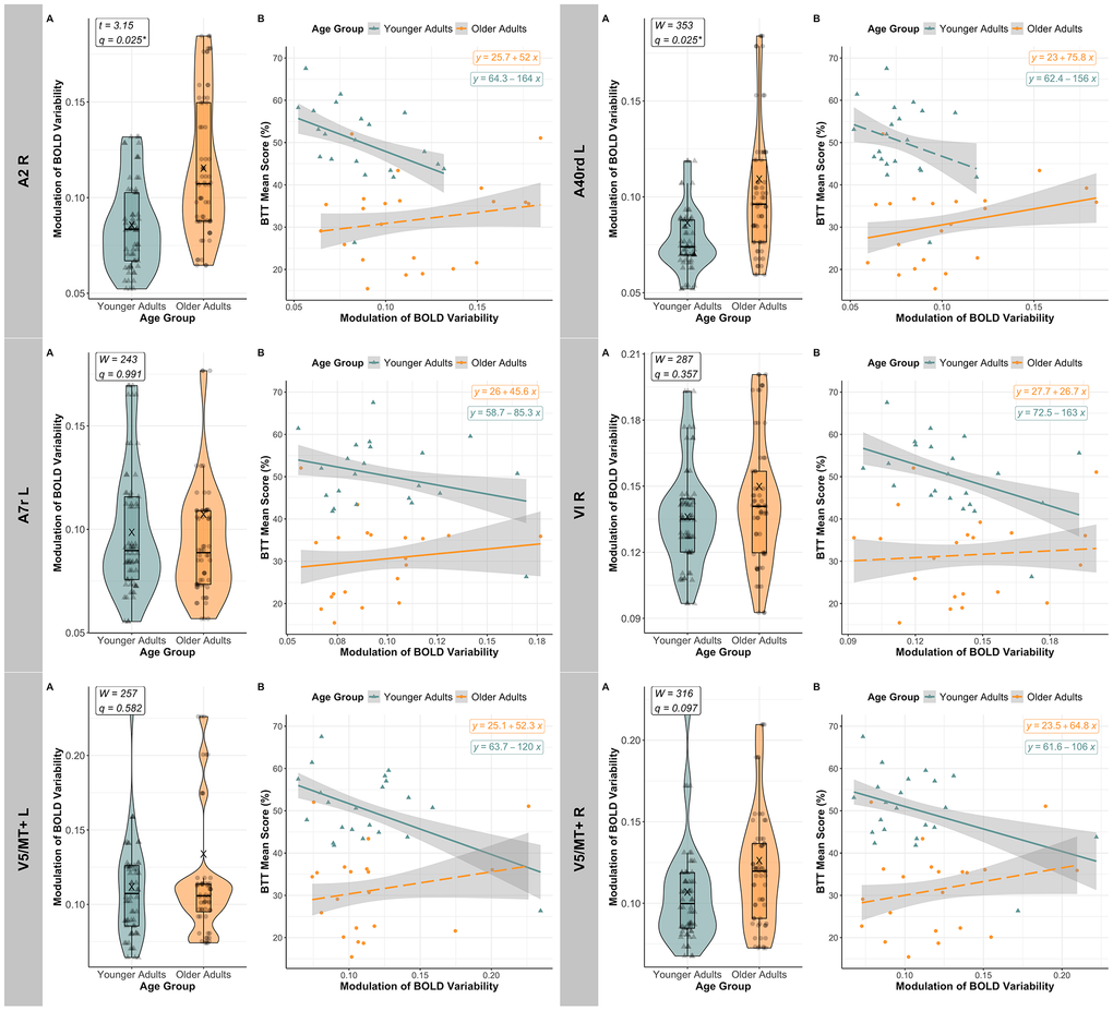 Age-related modulation of BOLD variability and its relationship with BTT performance. For each region of interest (ROI) where BOLD SD MODULATION significantly predicted BTT MEAN SCORE after FDR correction in at least one of the age groups, the figure shows: [A] BOLD variability (BOLD SD) modulation across age groups (Younger Adults in teal [triangles], and Older Adults in orange [circles]). In the right primary somatosensory cortex (A2), the left inferior parietal lobe (A40rd), as well as the left cerebellar lobules VIIb and VIIIb (not displayed in the figure), older adults exhibited, on average (“X”), more BOLD SD modulation than younger adults, with q q 