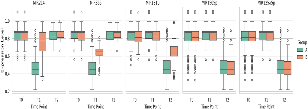 Distribution of MiRNA variables over time by group.