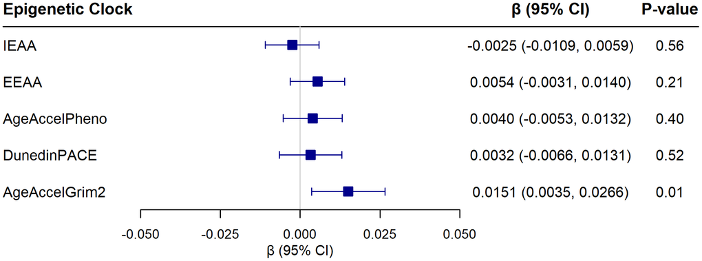 Associations of five epigenetic aging clocks with the Alzheimer’s Disease Pattern Similarity Score [ln (AD-PS + 1)], from linear regression models adjusting for chronological age, hormone therapy trial arm, education, smoking status, race, ethnicity, physical activity, BMI, diabetes, cardiovascular disease, cancer, and blood cell composition (models for IEAA and EEAA did not include blood cell composition). Beta coefficients are reported for each 1 standard deviation increase in the epigenetic measure.