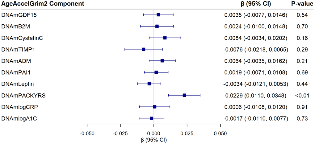 Associations of the ten epigenetic components of the AgeAccelGrim2 clock with the AD-PS score from linear regression models adjusting for chronological age, hormone therapy trial arm, education, smoking status, race, ethnicity, physical activity, BMI, diabetes, cardiovascular disease, cancer, and blood cell composition. Beta coefficients are reported for each 1 standard deviation increase in the epigenetic measure. Abbreviations: DNAm GDF-15: epigenetic marker of growth differentiation factor 15; DNAm B2M: epigenetic marker of beta-2 microglobulin; DNAm Cystatin C: epigenetic marker of cystatin C; DNAm TIMP-1: epigenetic marker of tissue inhibitor metalloproteinase 1; DNAm ADM: epigenetic marker of adrenomedullin; DNAm PAI-1: epigenetic marker of plasminogen activation inhibitor 1; DNAm Leptin: epigenetic marker of leptin; DNAm Packyrs: epigenetic marker of smoking pack-years; DNAm logCRP: epigenetic marker of log-scale high sensitivity C-reactive protein; DNAm logA1C: epigenetic marker of log hemoglobin A1C.