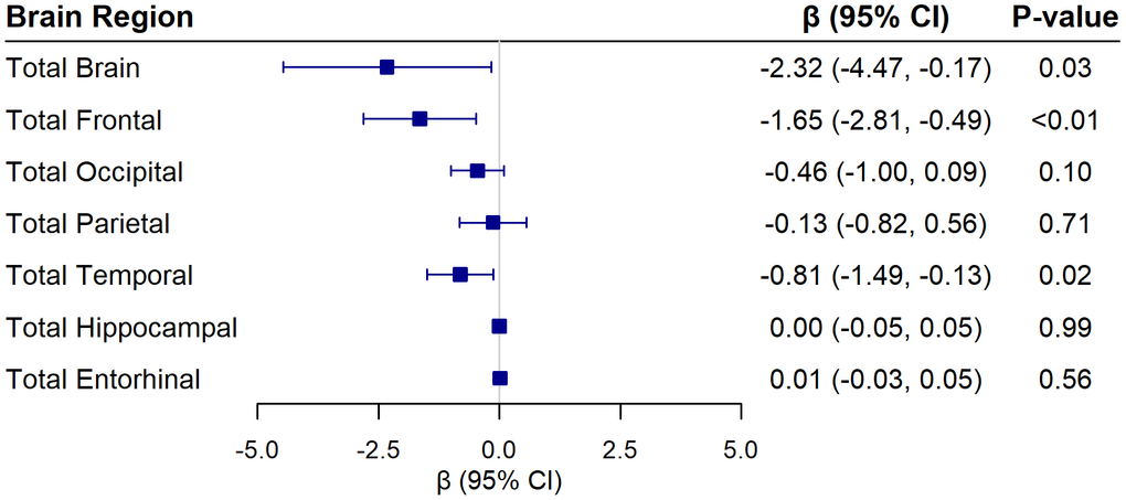 Associations of AgeAccelGrim2 with global and regional brain volumes (in cm3) from linear regression models adjusting for chronological age, hormone therapy trial arm, education, smoking status, race, ethnicity, physical activity, BMI, diabetes, cardiovascular disease, cancer, blood cell composition, and intracranial volume. Beta coefficients are reported for each 1 standard deviation increase in the epigenetic measure.