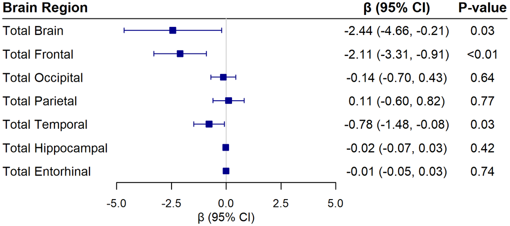 Associations of DNAm SmokingPackYears from AgeAccelGrim2 with global and regional brain volumes (in cm3) from linear regression models adjusting for chronological age, hormone therapy trial arm, education, smoking status, race, ethnicity, physical activity, BMI, diabetes, cardiovascular disease, cancer, blood cell composition, and intracranial volume. Beta coefficients are reported for each 1 standard deviation increase in the epigenetic measure.