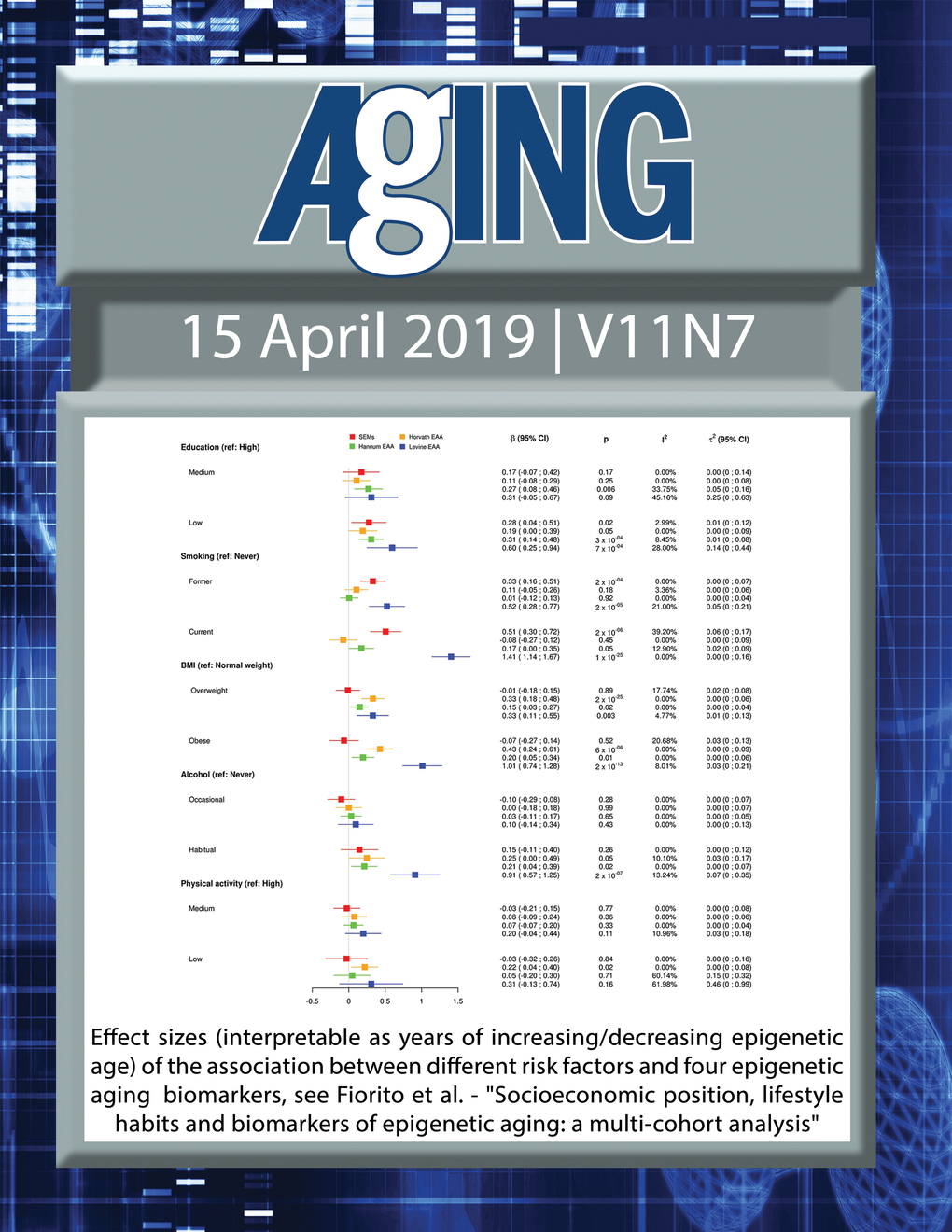 The cover features Figure 1 "Effect sizes (interpretable as years of increasing/decreasing epigenetic age) of the association between different risk factors and four epigenetic aging biomarkers" from Fiorito et al.