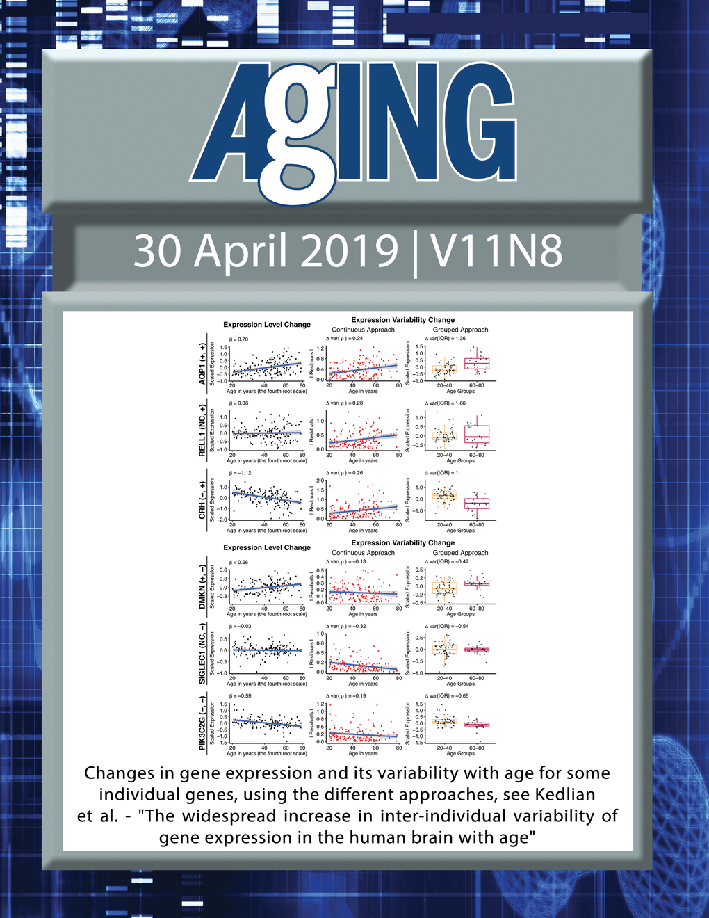 The cover features Figure 2 "Changes in gene expression and its variability with age for some individual genes, using the different approaches" from Kedlian et al.