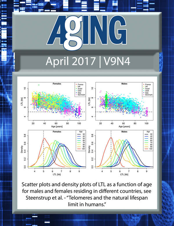 The cover for issue 4 of Aging features Figure 1, ''Scatter plots and density plots of LTL as a function of age for males and females residing in different countries" from Steenstrup et al.