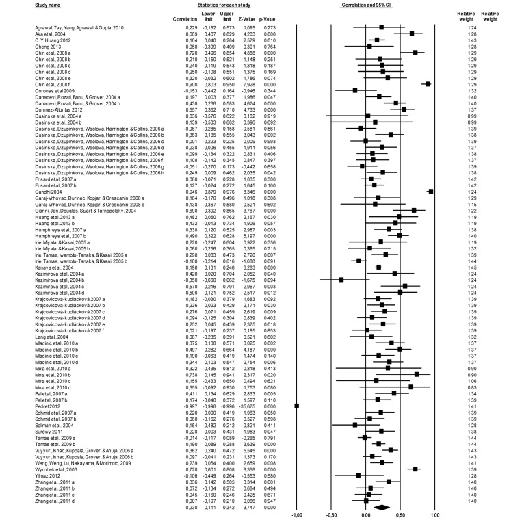 Forest plot, the effect size (r) of each study (relative weight of each study in the age-related DNA damage). IC=confidence interval. a, b, c, d, e, f, g, h – different measured endpoints from the same study [10-15, 21-48].