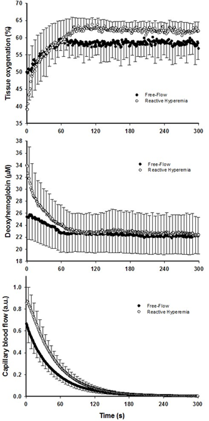 The effect of superimposing reactive hyperemia on the recovery from plantar flexion exercise on the peripheral microcirculation. Tissue oxygenation (upper panel), deoxyhemoglobin (middle panel), and capillary blood flow (bottom panel) kinetics in older subjects. Data are presented as mean ± SEM. Capillary blood flow and tissue oxygenation AUC were significantly greater in reactive hyperemia compared to free flow conditions (P P 