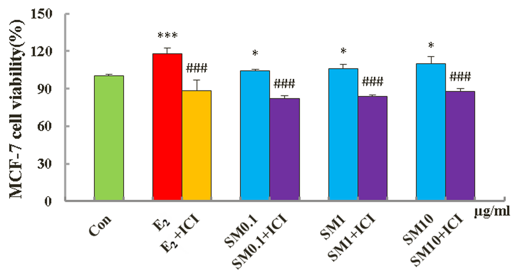 Effect of SM on viability of MCF-7 cells. Cell proliferation was carried out as described in the Materials and Methods. Results are expressed relative to the growth of cells treated with 1% dimethylsulfoxide (DMSO). Data are the mean ± standard deviation of quadruplicate analyses, expressed relative to that of treatment with 0.1% DMSO. ***p ###p 2.