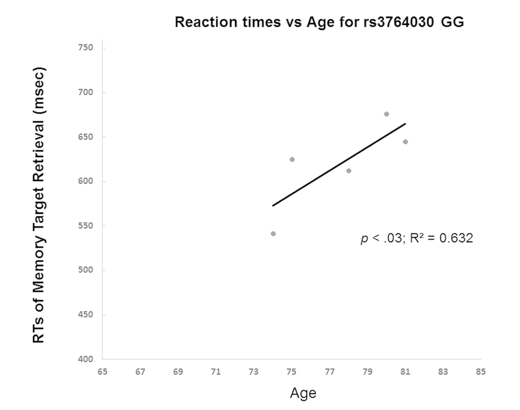 Reaction time in Experiment 2 participants with increasing age was examined in GG homozygotes.