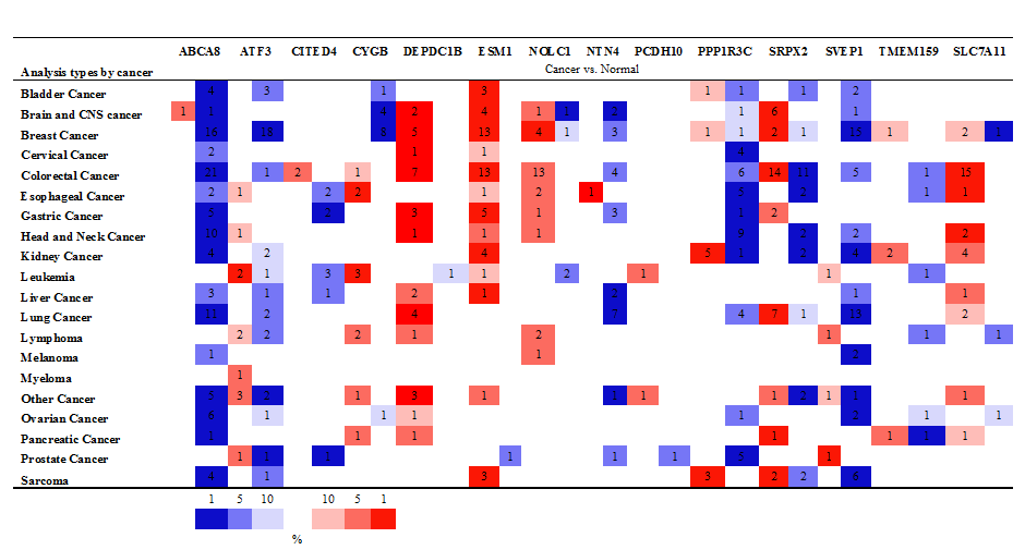 Table 3. Cancer vs. Normal expression of SOCS1-dependent p53 target genes identified by DiRE. Red squares signal the number of studies showing upregulation and blue squares the number of studies showing downregulation. Cell color is determined by the best gene rank percentile for the analyses within the cell.