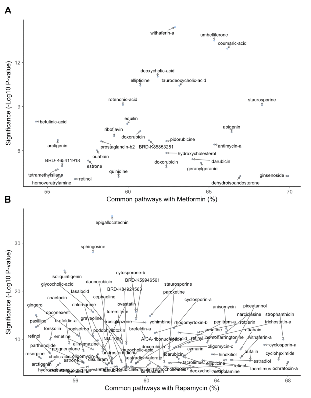 Gene- and pathway-level similarity to metformin (A) and rapamycin (B). Significance of natural compound was determined as the -log10(p-value) of the most significant perturbation of compound according to Fisher's exact test. Percentage of common pathways designates the amount of pathways that have the same direction of the change as Metformin. Only compounds with -log10(p-value)>4 and over 50% of common pathways are shown.