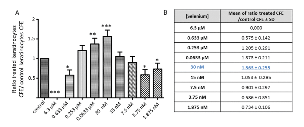 Effect of a low dose of Selenium on keratinocyte clonogenic potential. (A) Average of the CFE ratio after treatment (KT CFE) versus control KC CFE (KT CFE/KC CFE) obtained after 12 days of Selenium application over a range of concentrations from 6.3 µM to 1.875 nM, and (B) results are expressed as the mean ± SD of 3 donors (n=3). CFE ratios are calculated to avoid inter-individual heterogeneity of CFE. *p