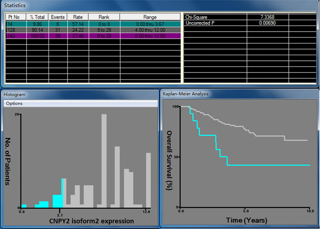 X-tile analysis for OS based on CNPY2 isoform2 expression among patients in the training cohort. The optimal cutoff value of the CNPY2 isoform2 expression score was 3.7 at the maximum chi-square value of 7.337.