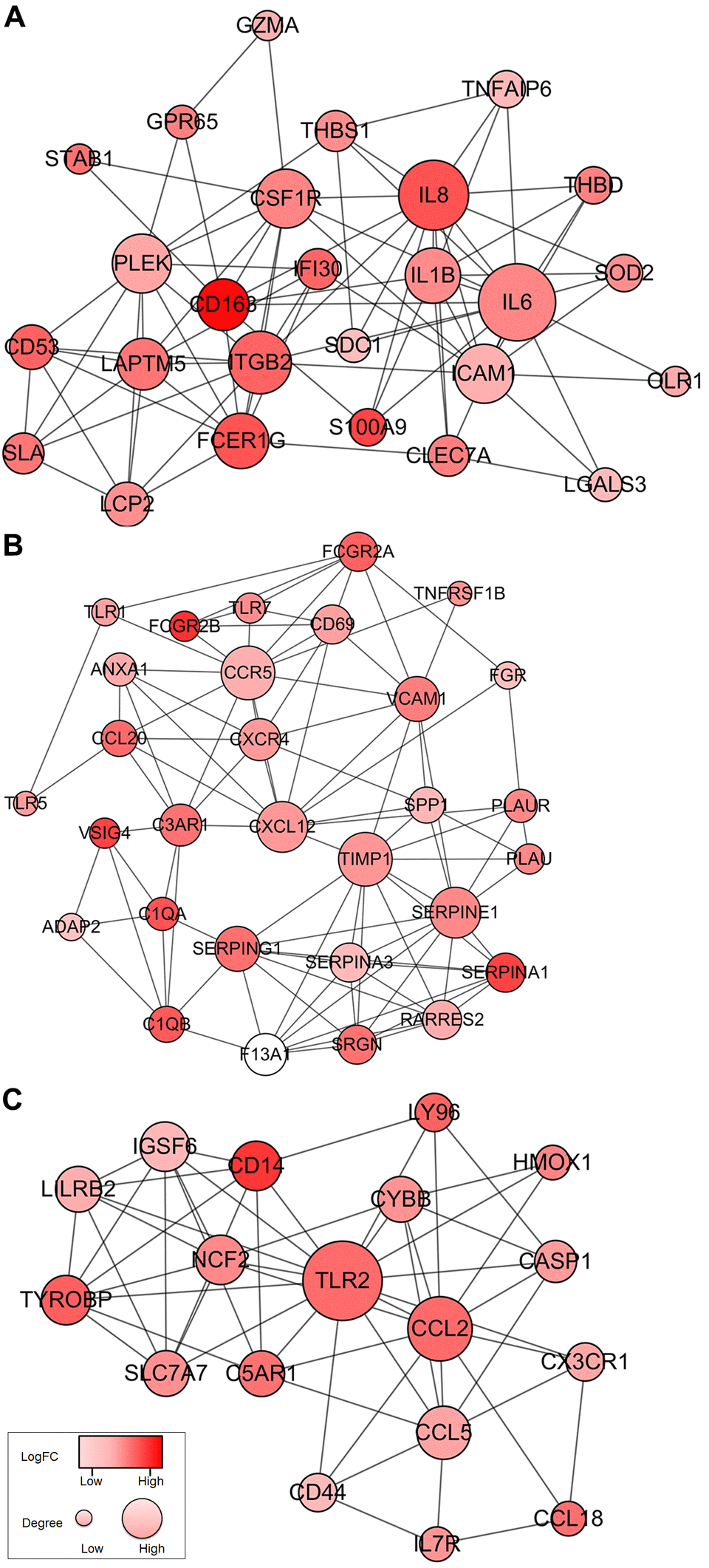 Top 3 PPI networks of IL6, TIMP1, and TLR2 modules. The color of a node in the PPI network reflects the log (FC) value of the Z score of gene expression, and the size of node indicates the number of interacting proteins with the designated protein.