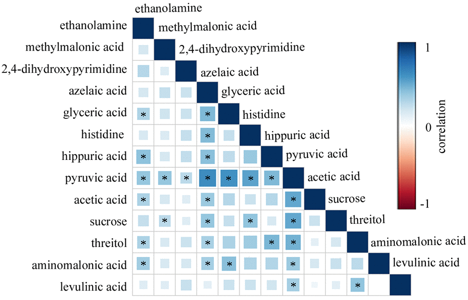 Pearson correlation analysis of differential urinary metabolites using R software.