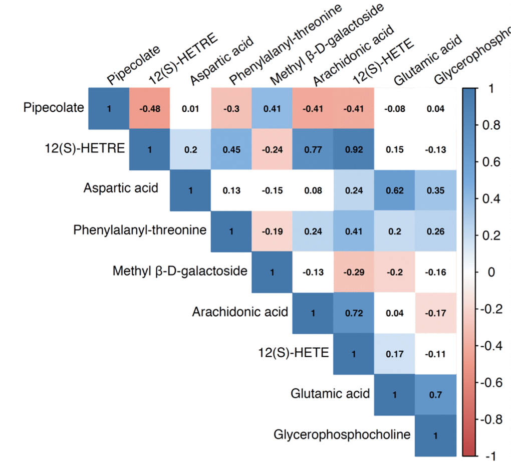 Pairwise correlation coefficients among the metabolites significantly associated with sarcopenia traits.