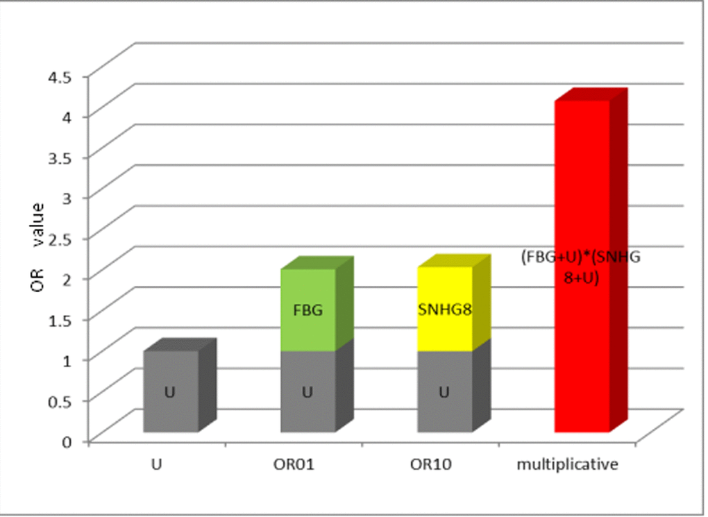 The multiplicative model histogram of SNHG8 expression and FBG. Abbreviations: OR= odds ratio; FBG= fasting blood glucose; OR01 referred to only exposure to fasting blood glucose, OR10 referred to only exposure to SNHG8, and U=1 was set as a control group indicating no exposure.