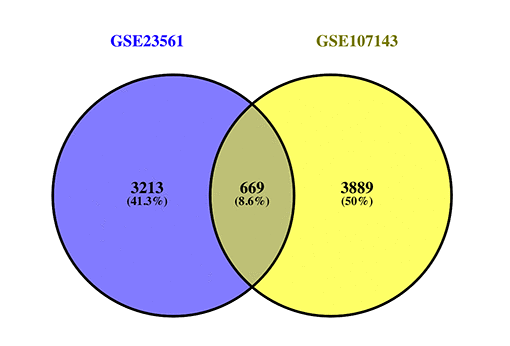 Venn map showing the intersection of DEGs and DMGs.