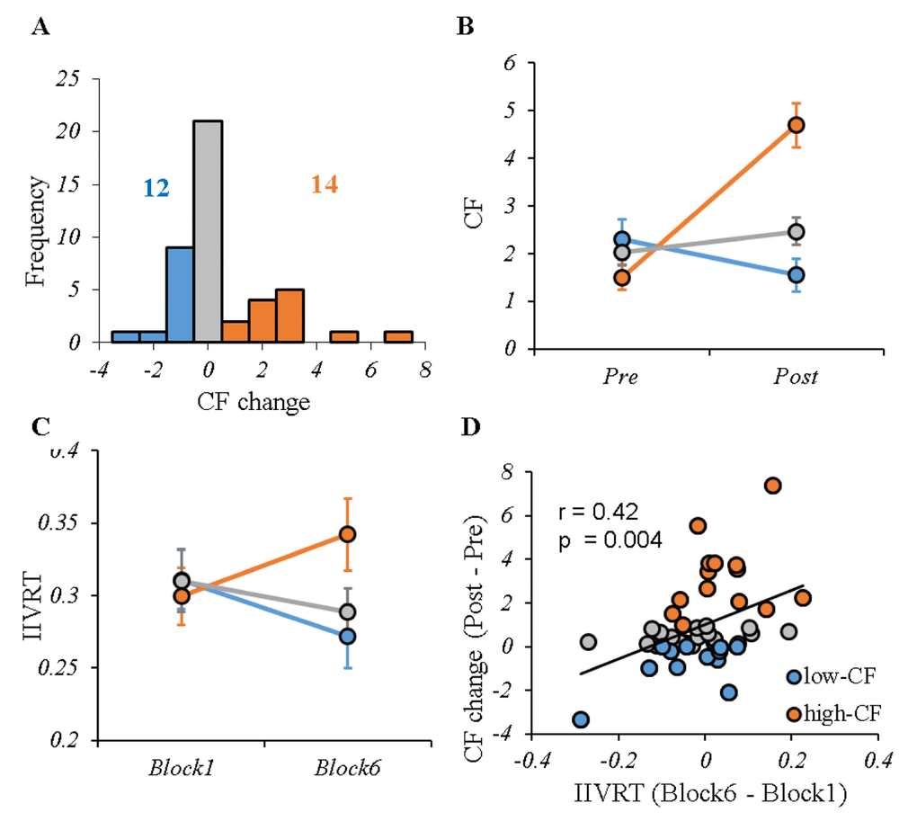 CF profile for the entire sample. (A) The distribution of CF change (post-pre) induced by cognitive tasks during fMRI scanning. According to different perceived fatigue, two groups were selected: low-CF subgroup (12 subjects with CF change ≤ 0, shown in blue) and high-CF subgroup (14 subjects with CF change ≥ 1, shown in red). In addition, there were 20 subjects outside the high- or low-CF subgroups (shown in grey). (B) The VAS fatigue score before and after performing cognitive tasks for each group, showing significant difference between high- and low-CF subgroup. (C) The IIVRT in Block1 and Block6 for each group showed the performance change with time by CF subgroups. There were significant different trends in IIVRT change between high- and low-CF subgroup. (D) Higher CF was significantly associated with larger IIVRT change (worse cognitive performance). Note: CF, cognitive fatigue; IIVRT, intra-individual variability of reaction time. low-CF subgroup: blue; high-CF subgroup: red; others: gray.