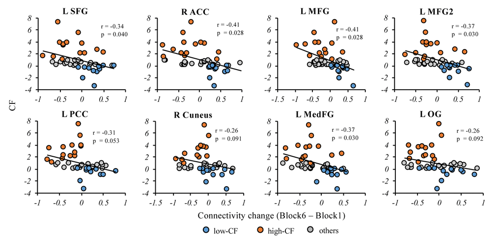 Correlations between connectivity change and CF in the entire sample. In the cortical-striatal network, the partial correlation analysis showed CF change was significantly correlated with the anterior regions, including L SFG, R ACC, L MFG, LMFG2 and L MedFG. The CF change showed negative correlation trend with the posterior regions but not significant, including L PCC, R Cuneus and L OG. Note: L, left; R, right; SFG, superior frontal gyrus; ACC, anterior cingulate cortex; PCC, posterior cingulate cortex; MedFG, medial frontal gyrus, MFG, middle frontal gyrus; OG, occipital gyrus. p values here are FDR-corrected across all regions. CF, cognitive fatigue; IIVRT, intra-individual variability of reaction time.