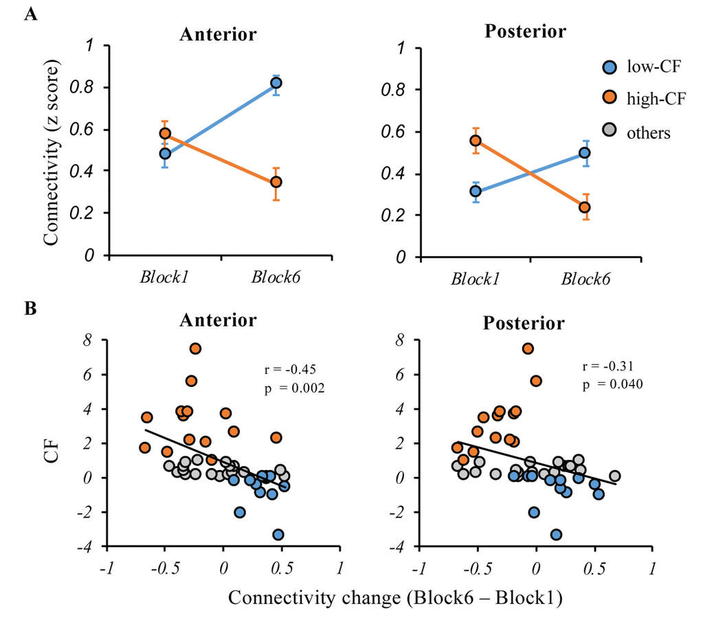 Relationships between the anterior and posterior cortical-striatal network functional connectivity and CF. (A) During the cognitively fatiguing tasks, both of the anterior and posterior network showed significant interaction effects between subgroup (high- vs. low-CF) and block (1 vs. 6), that connectivity strength increased in low-CF group while decreased in high-CF group (B) Although CF was negatively associated with change of anterior or posterior connectivity, the negative relationship was more robust in anterior cortical-striatal network. Note: CF, cognitive fatigue; IIVRT, intra-individual variability of reaction time.
