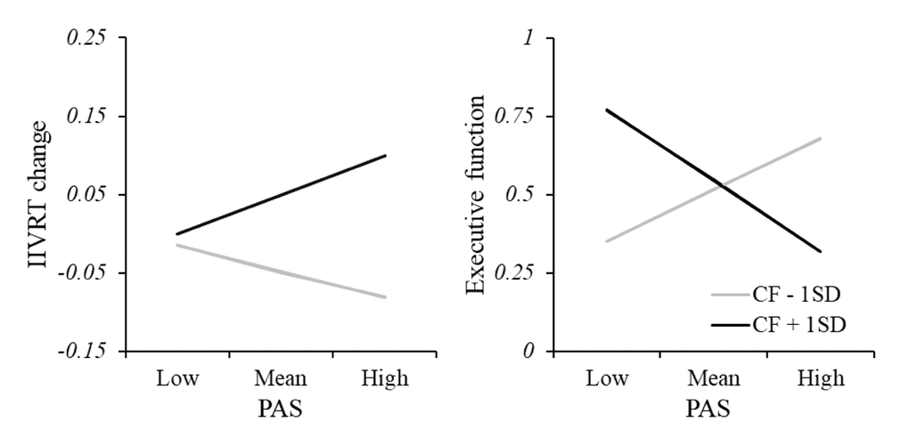 Moderation analysis of relationship between PAS and cognitive function. There was a significant interacting effect between CF and PAS in predicting task performance, showing greater PAS was related to better cognitive performance (smaller IIVRT) in the low-CF subgroup while worse cognitive performance (larger IIVRT) in the high-CF subgroup. Consistently, CF also significantly interacted with PAS in predicting executive function. Note: CF, cognitive fatigue; IIVRT, intra-individual variability of reaction time. PAS, posterior-anterior shifting.