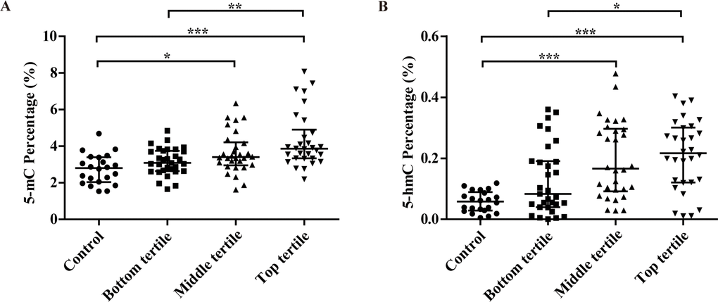 Associations between the percentage of 5-mC (A), 5-hmC (B) and the severity of carotid atherosclerosis in CAS patients (evaluated by plaque thickness). *P**P***P