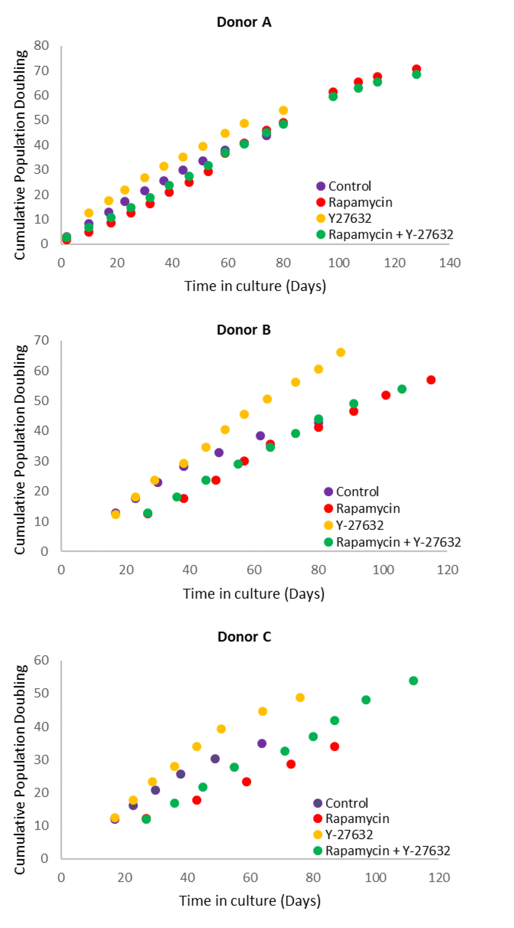 Effects of rapamycin and Y-27632 on the proliferation of keratinocytes from Donors A, B and C that were used in the subsequent experiments. Cells from Donors A, B and C were cultured in the continued presence of the indicated compounds. Population doubling at every cell passage was ascertained until replicative senescence, and plotted against time.