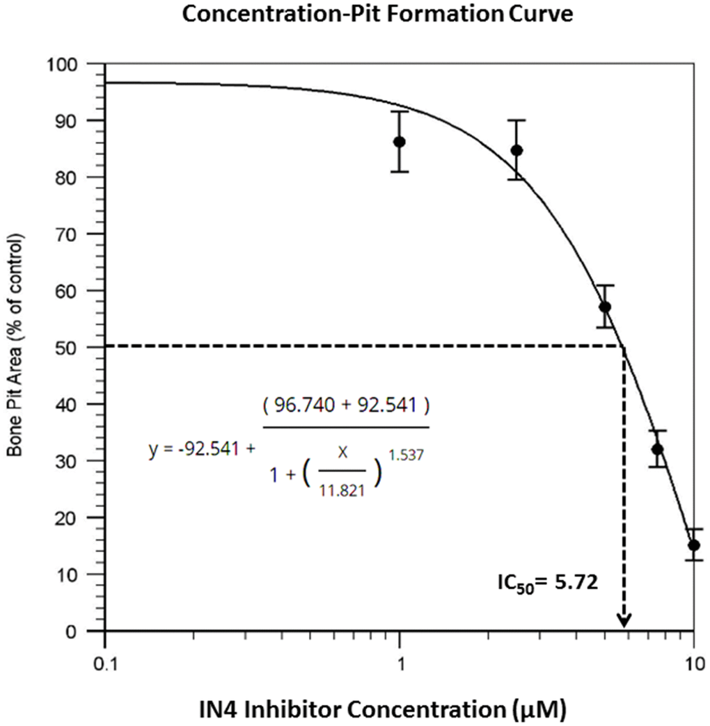 Dose response curve of resorptive pit formation. Osteoclast precursors derived from C57BL/6J mice were seeded on bone slices and differentiated in the presence of DMSO or the indicated concentrations of INO4 for 6–9 days followed by hematoxylin staining for bone resorption pits. The results are presented as percentage of pit formation relative to the DMSO-treated control. Results are averages of duplicates with comparable results obtained in another independent experiment (N=4). The IC50 value was derived from the graph.