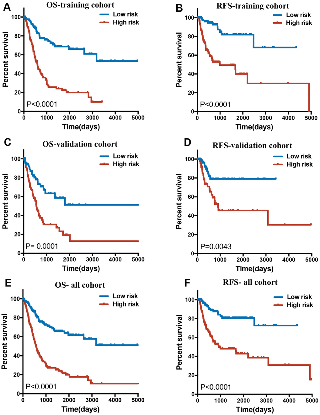 (A, C and E) Overall survival curves of BLCA patients in training, validation and all cohorts with a low or high risk of death, according to 14-lncRNA-based classifier risk score level. (B, D and F): Relapse-free survival curves of BLCA patients in training, validation and all cohorts with a low or high risk of death, according to 12-lncRNA-based classifier risk score level.