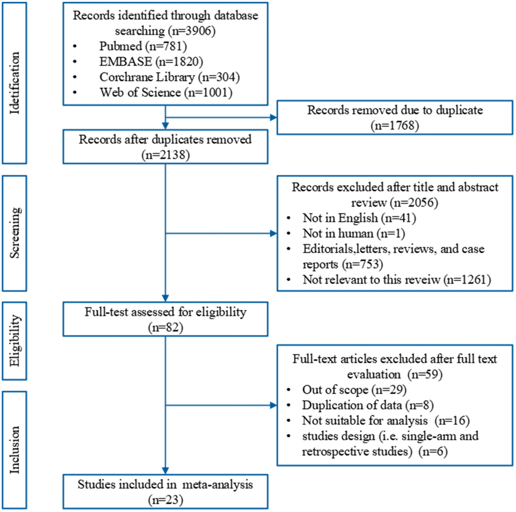 A PRISMA flow chart of the literature search and study selection in this meta-analysis.