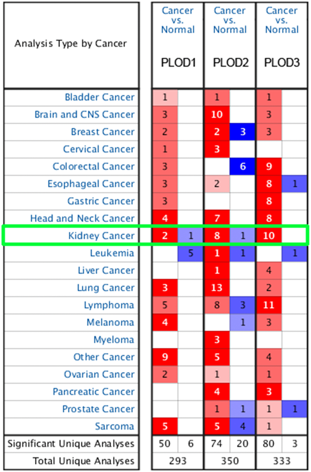 Transcriptional expression of PLODs in 20 different types of cancer diseases from Oncomine database. Difference of transcriptional expression was compared by Students’ t-test. Cut-off of p value and fold change were as following: p value=0.01, Fold Change=1.5, gene rank=10%, data type: mRNA.