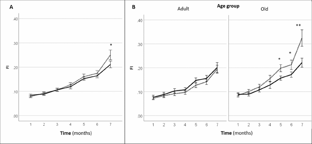 Effect of AAV-LAV-BPIFB4 on the clinical frailty index [FI (31 items)] in mice. FI was monitored each month from the inclusion (1st month) up to the 7th month. Injection of AAV-LAV-BPIFB4 (treatment group; solid line) or AAV-GFP (control group; dotted line) was performed at the 3rd and 5th month. (A) FI changes during the study in the whole cohort of mice; (B) FI changes during the study in the cohort of mice subdivided on the basis of the age at inclusion in adult (age range 16-17 months) and old mice (age range 18-23 months). Values of FI are means ± SEM. Statistics to compare FI between treatment and control group was performed using mixed model analysis for longitudinal data (SPSS v. 24.0) including time, treatment, age group and gender as fixed factors and age of mice at the inclusion as covariate; *P