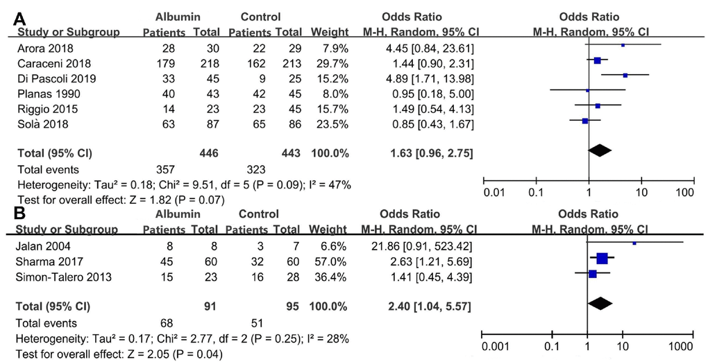Meta-analyses regarding the prevention (A) and treatment (B) of overt HE.