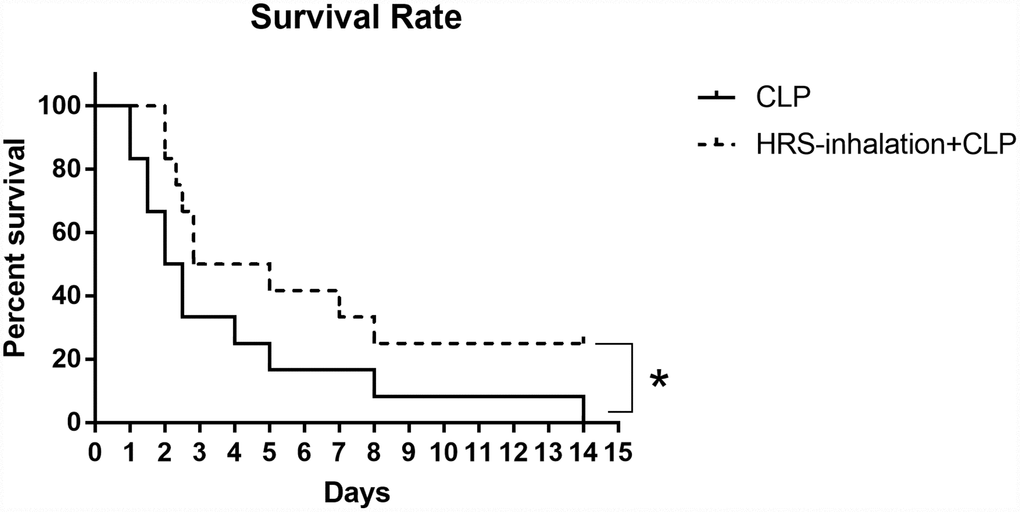 Survival rate after HRS inhalation. The survival rate was observed for 15 days after the CLP operation. n=12, *: P.