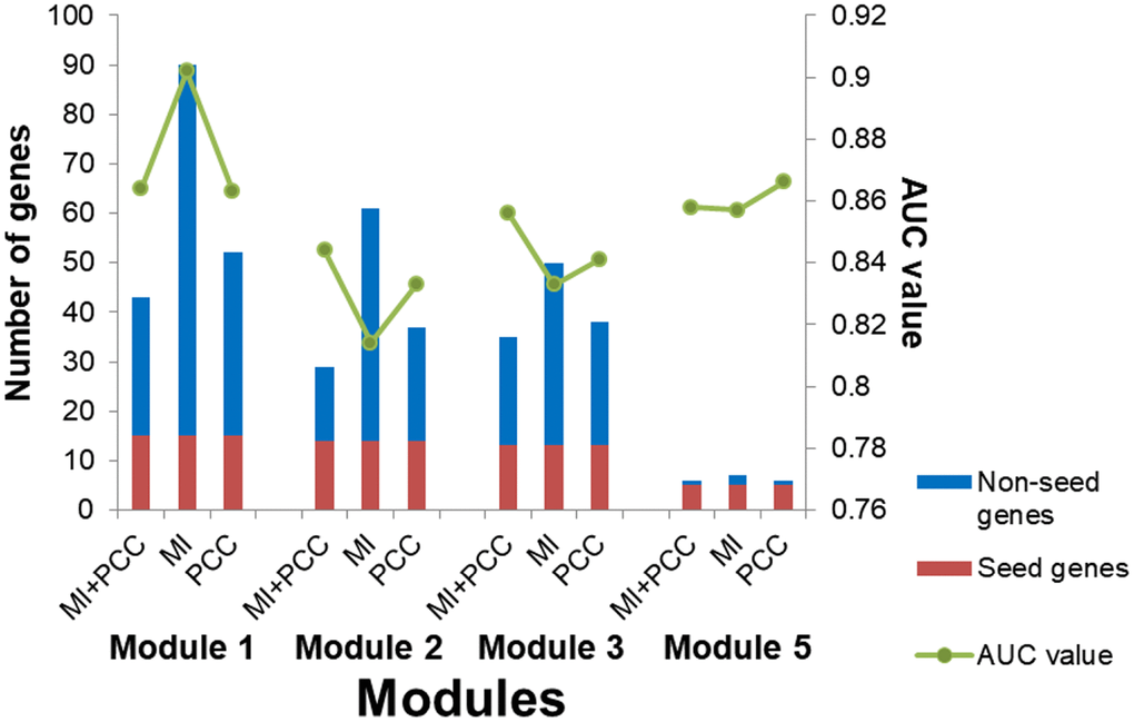The number of genes and AUC values for candidate modules discovered using different criteria.